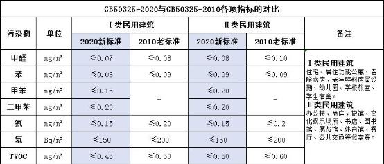 甲醛檢測標準